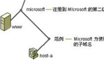 域名管理权限用来做域名解析